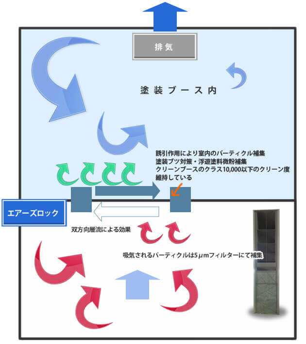 外部からの塵除去効果イメージ図