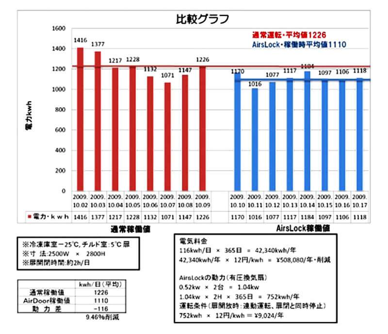 冷凍庫実証データ